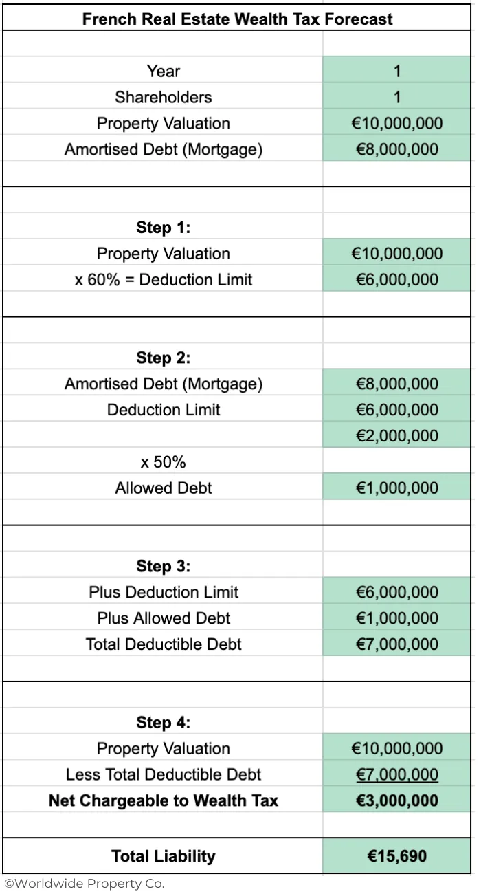 French Real Estate Wealth Tax Forecast French Real Estate Wealth Tax Forecast