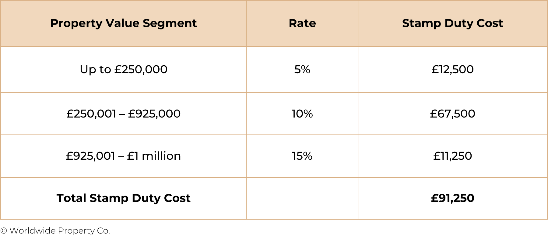 Stamp Duty Costs For A £1,000,000 Second Home in the UK 2024