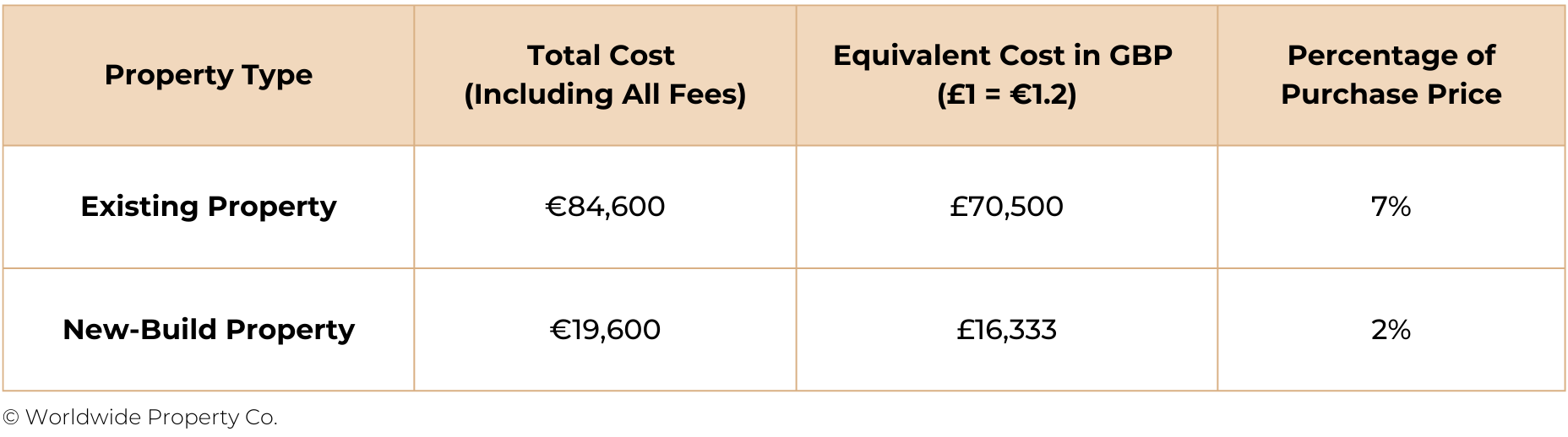 Total Purchase Costs For A €1,200,000 Second Home in Val d'Isère or Cannes 2024