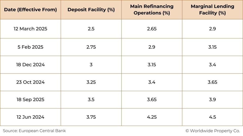 ECB Interest Rates June 2024-March 2025